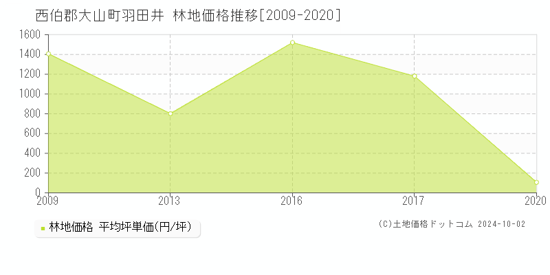 羽田井(西伯郡大山町)の林地価格推移グラフ(坪単価)[2009-2020年]