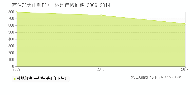 門前(西伯郡大山町)の林地価格推移グラフ(坪単価)[2008-2014年]