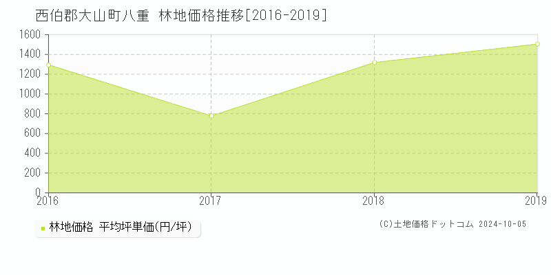 八重(西伯郡大山町)の林地価格推移グラフ(坪単価)[2016-2019年]