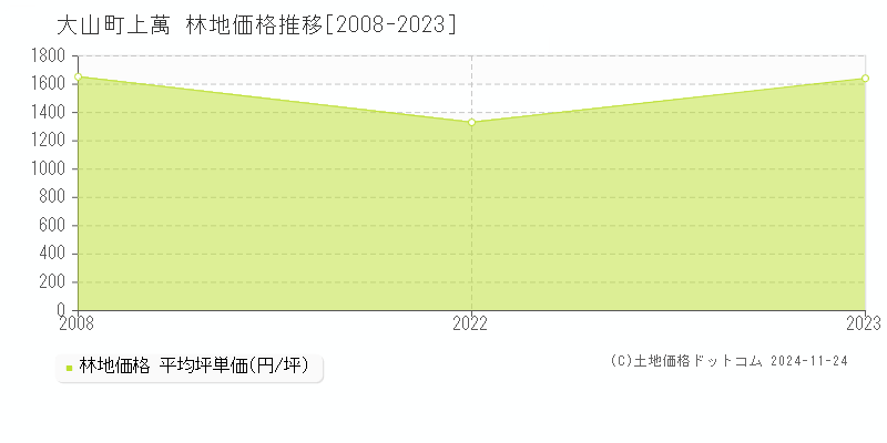 上萬(大山町)の林地価格推移グラフ(坪単価)[2008-2023年]