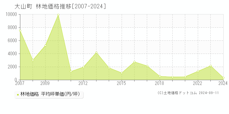 大山町(鳥取県)の林地価格推移グラフ(坪単価)[2007-2024年]