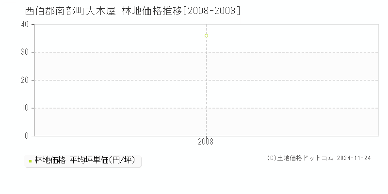 大木屋(西伯郡南部町)の林地価格推移グラフ(坪単価)[2008-2008年]