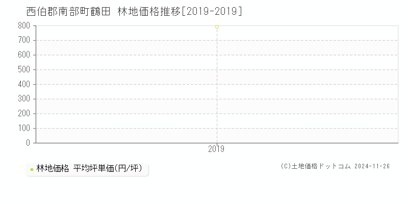 鶴田(西伯郡南部町)の林地価格推移グラフ(坪単価)[2019-2019年]