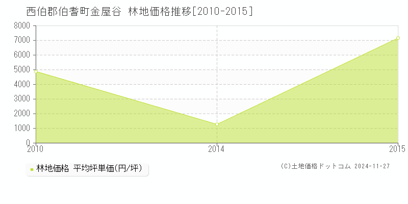 金屋谷(西伯郡伯耆町)の林地価格推移グラフ(坪単価)[2010-2015年]