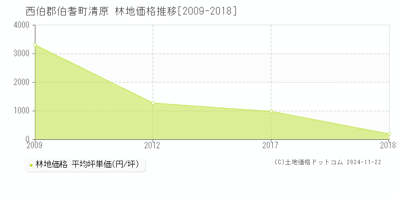 清原(西伯郡伯耆町)の林地価格推移グラフ(坪単価)[2009-2018年]