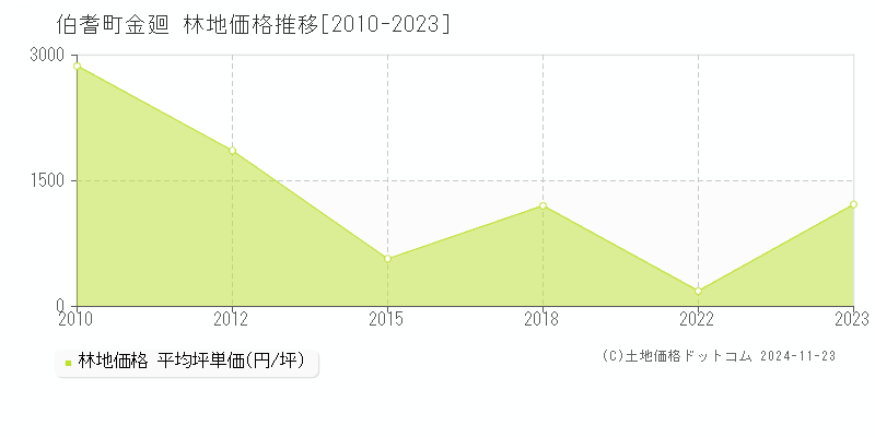 金廻(伯耆町)の林地価格推移グラフ(坪単価)[2010-2023年]