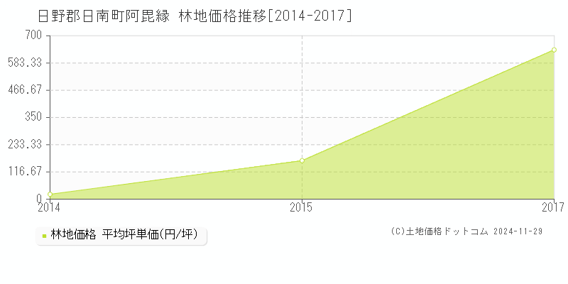 阿毘縁(日野郡日南町)の林地価格推移グラフ(坪単価)[2014-2017年]