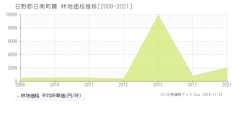 霞(日野郡日南町)の林地価格推移グラフ(坪単価)[2009-2021年]