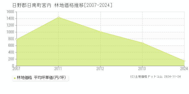 宮内(日野郡日南町)の林地価格推移グラフ(坪単価)[2007-2024年]