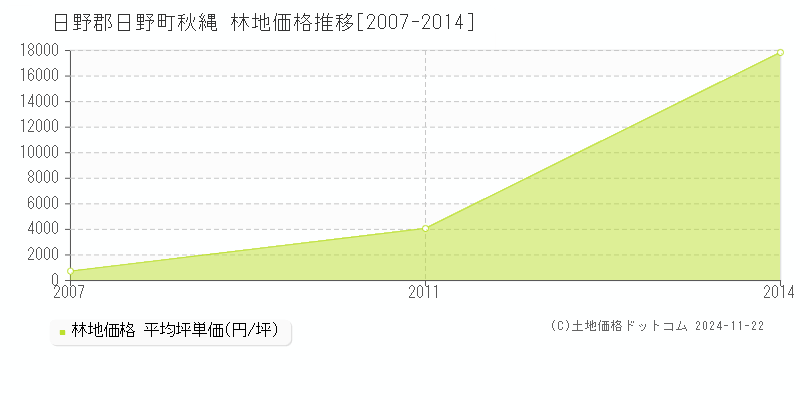 秋縄(日野郡日野町)の林地価格推移グラフ(坪単価)[2007-2014年]