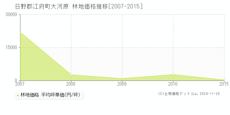 大河原(日野郡江府町)の林地価格推移グラフ(坪単価)[2007-2015年]