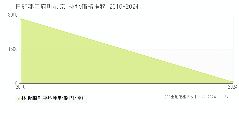 柿原(日野郡江府町)の林地価格推移グラフ(坪単価)[2010-2024年]