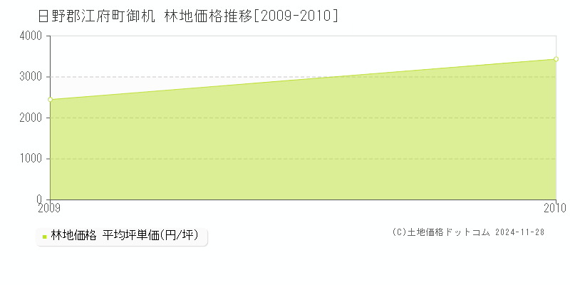 御机(日野郡江府町)の林地価格推移グラフ(坪単価)[2009-2010年]