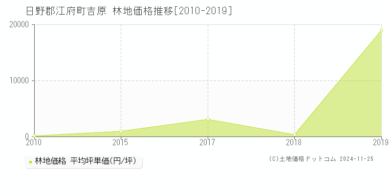 吉原(日野郡江府町)の林地価格推移グラフ(坪単価)[2010-2019年]