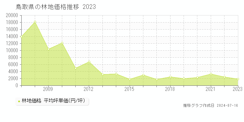 鳥取県の林地取引事例推移グラフ 