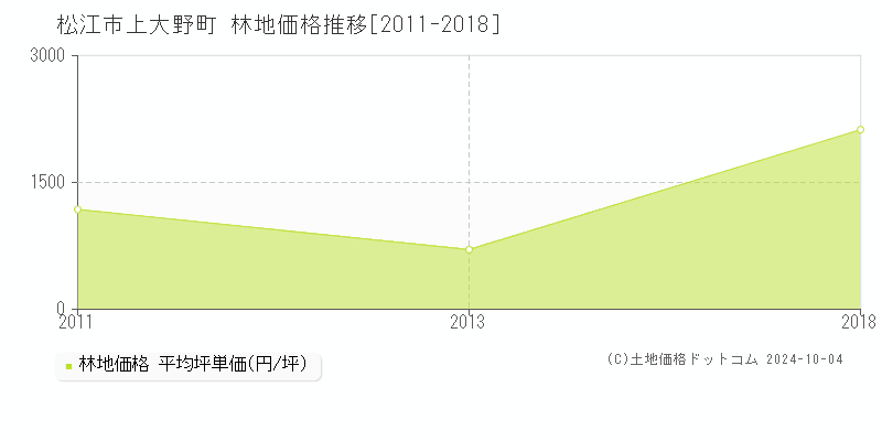 上大野町(松江市)の林地価格推移グラフ(坪単価)[2011-2018年]