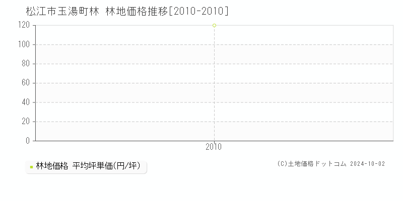 玉湯町林(松江市)の林地価格推移グラフ(坪単価)[2010-2010年]