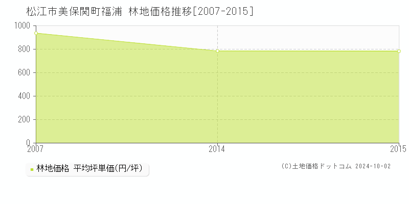 美保関町福浦(松江市)の林地価格推移グラフ(坪単価)[2007-2015年]