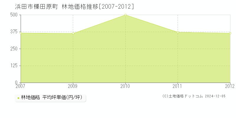 櫟田原町(浜田市)の林地価格推移グラフ(坪単価)[2007-2012年]