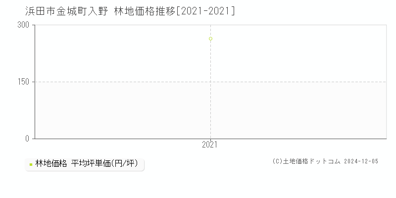 金城町入野(浜田市)の林地価格推移グラフ(坪単価)[2021-2021年]