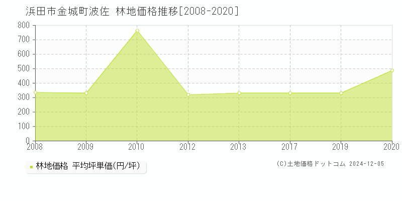 金城町波佐(浜田市)の林地価格推移グラフ(坪単価)[2008-2020年]