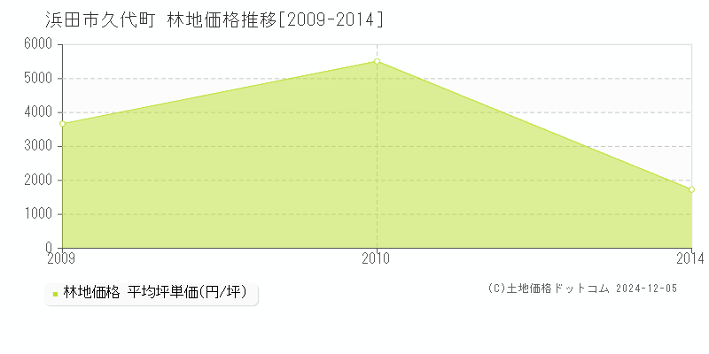 久代町(浜田市)の林地価格推移グラフ(坪単価)[2009-2014年]