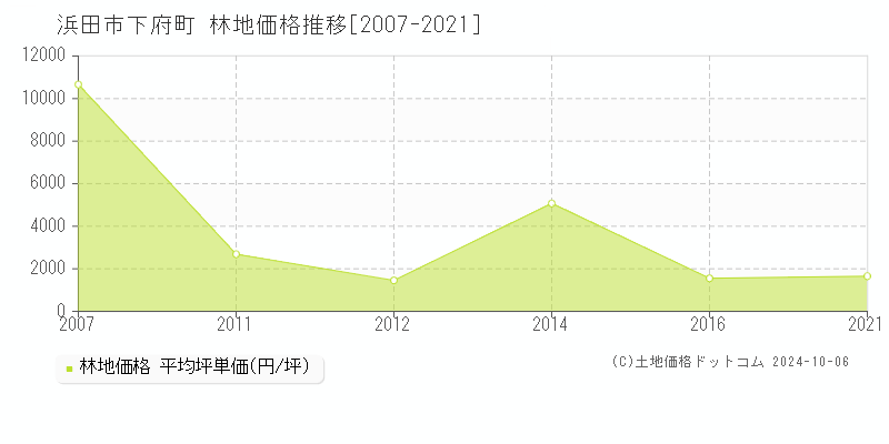 下府町(浜田市)の林地価格推移グラフ(坪単価)[2007-2021年]