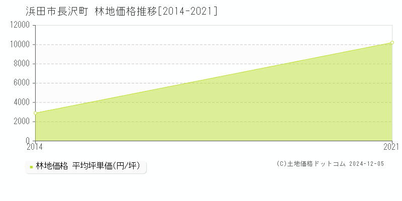 長沢町(浜田市)の林地価格推移グラフ(坪単価)[2014-2021年]