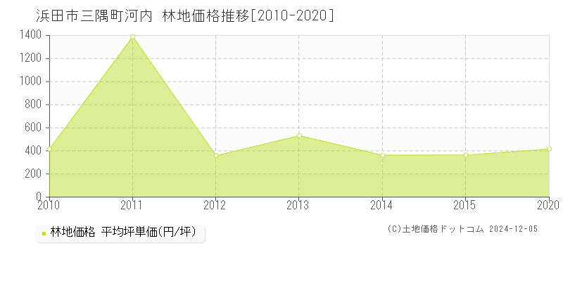 三隅町河内(浜田市)の林地価格推移グラフ(坪単価)[2010-2020年]