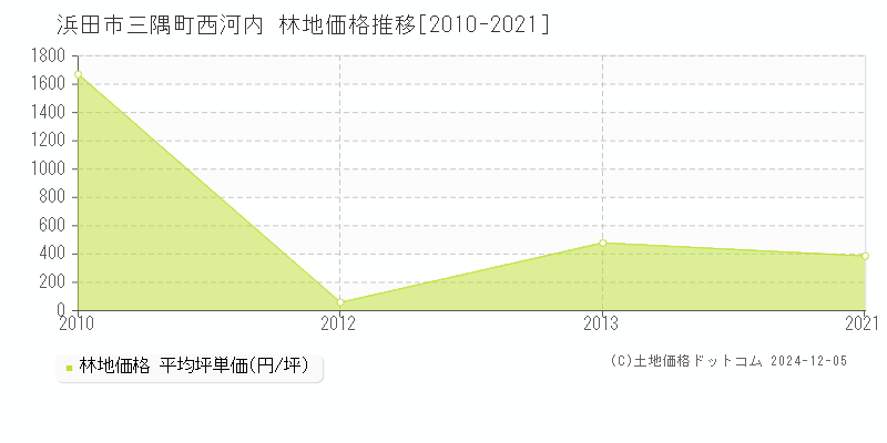 三隅町西河内(浜田市)の林地価格推移グラフ(坪単価)[2010-2021年]