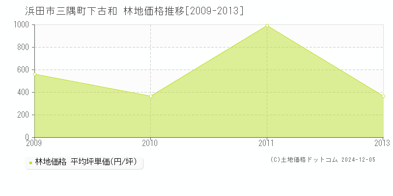 三隅町下古和(浜田市)の林地価格推移グラフ(坪単価)[2009-2013年]