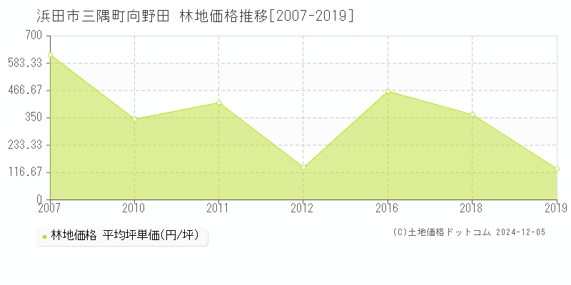 三隅町向野田(浜田市)の林地価格推移グラフ(坪単価)[2007-2019年]