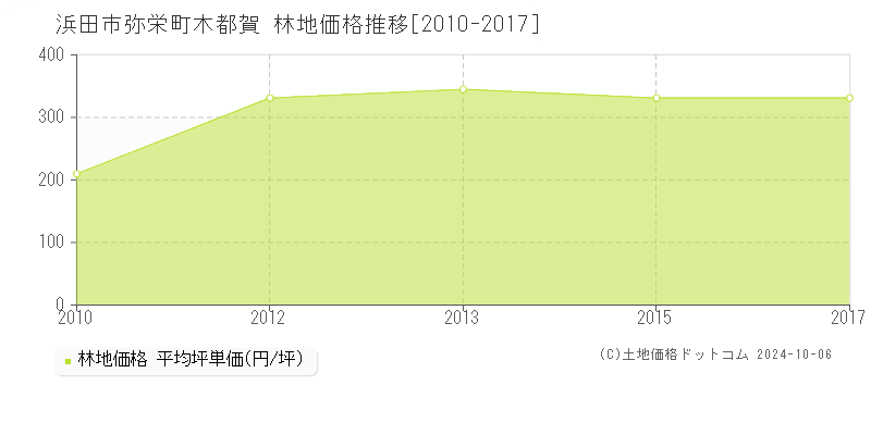 弥栄町木都賀(浜田市)の林地価格推移グラフ(坪単価)[2010-2017年]