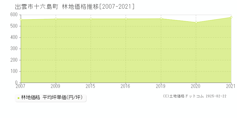 十六島町(出雲市)の林地価格推移グラフ(坪単価)[2007-2021年]