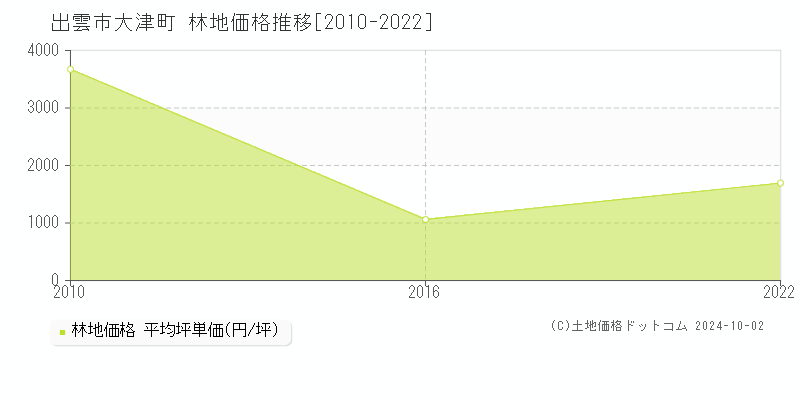 大津町(出雲市)の林地価格推移グラフ(坪単価)[2010-2022年]