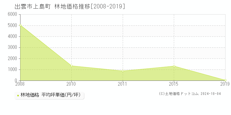 上島町(出雲市)の林地価格推移グラフ(坪単価)[2008-2019年]