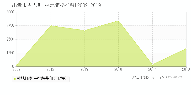 古志町(出雲市)の林地価格推移グラフ(坪単価)[2009-2019年]