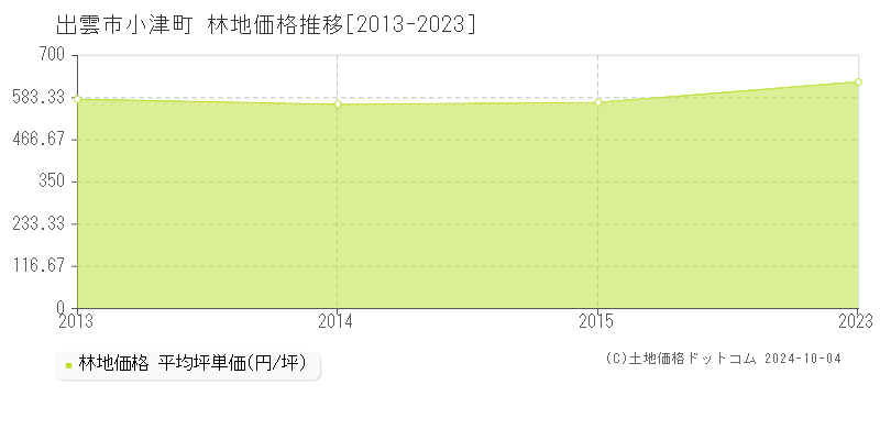 小津町(出雲市)の林地価格推移グラフ(坪単価)[2013-2023年]