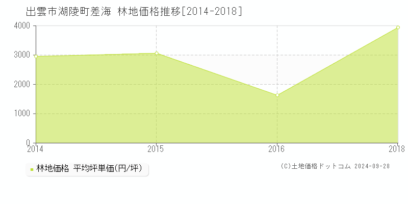 湖陵町差海(出雲市)の林地価格推移グラフ(坪単価)[2014-2018年]