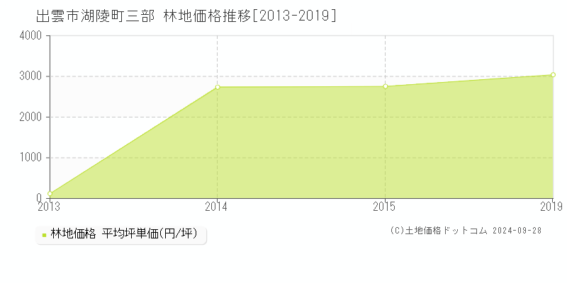 湖陵町三部(出雲市)の林地価格推移グラフ(坪単価)[2013-2019年]