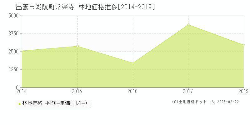 湖陵町常楽寺(出雲市)の林地価格推移グラフ(坪単価)[2014-2019年]