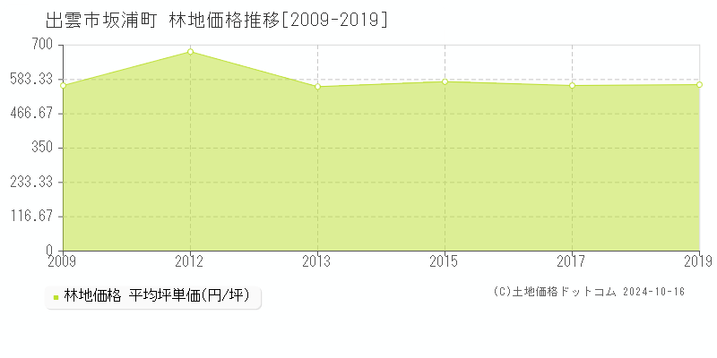 坂浦町(出雲市)の林地価格推移グラフ(坪単価)[2009-2019年]