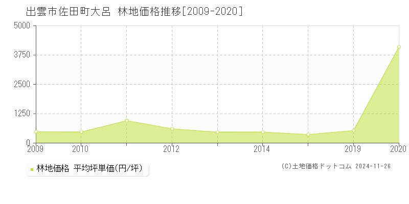 佐田町大呂(出雲市)の林地価格推移グラフ(坪単価)[2009-2020年]