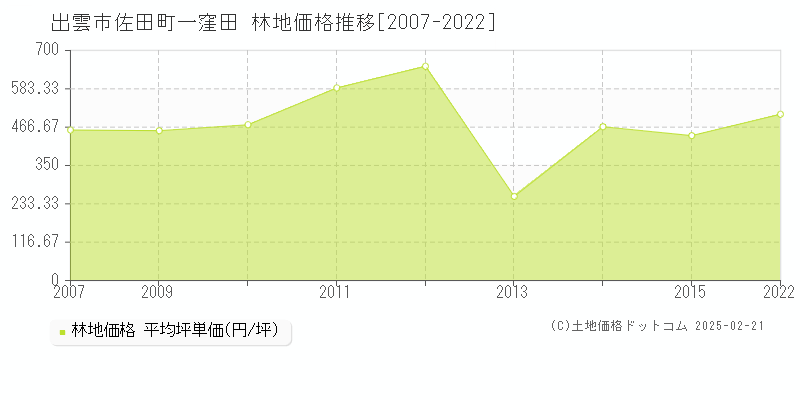 佐田町一窪田(出雲市)の林地価格推移グラフ(坪単価)[2007-2022年]