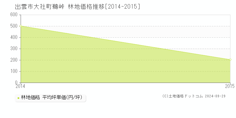 大社町鵜峠(出雲市)の林地価格推移グラフ(坪単価)[2014-2015年]