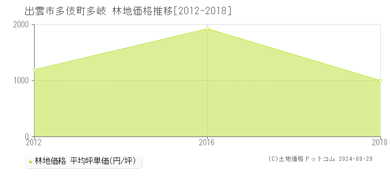 多伎町多岐(出雲市)の林地価格推移グラフ(坪単価)[2012-2018年]