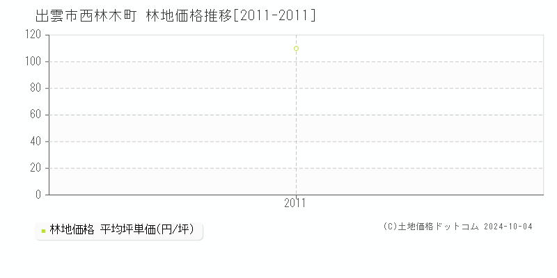 西林木町(出雲市)の林地価格推移グラフ(坪単価)[2011-2011年]