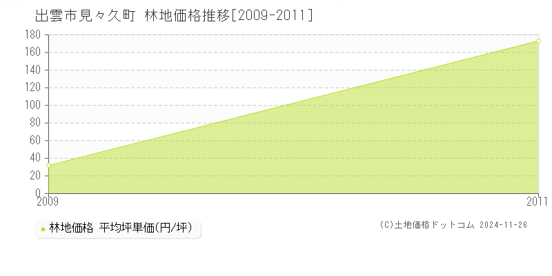 見々久町(出雲市)の林地価格推移グラフ(坪単価)[2009-2011年]