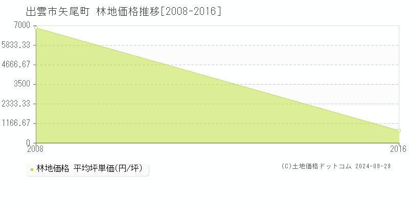 矢尾町(出雲市)の林地価格推移グラフ(坪単価)[2008-2016年]