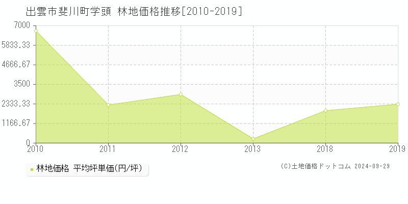 斐川町学頭(出雲市)の林地価格推移グラフ(坪単価)[2010-2019年]